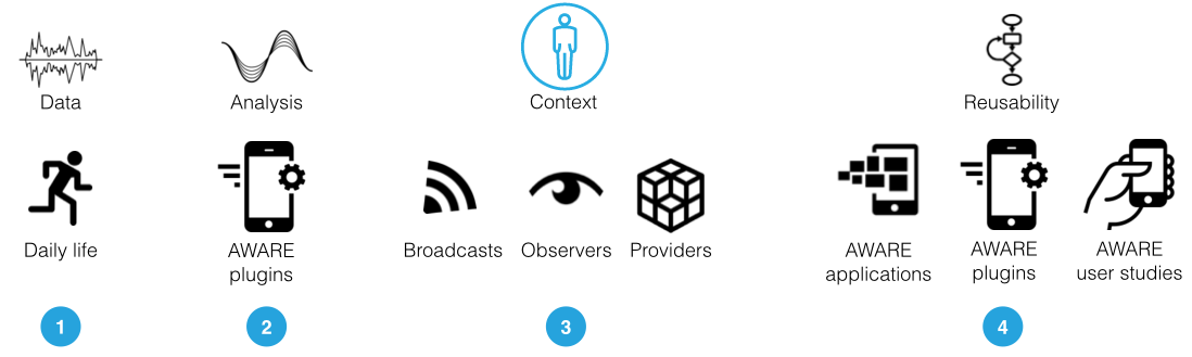 Context Aware Data Processing